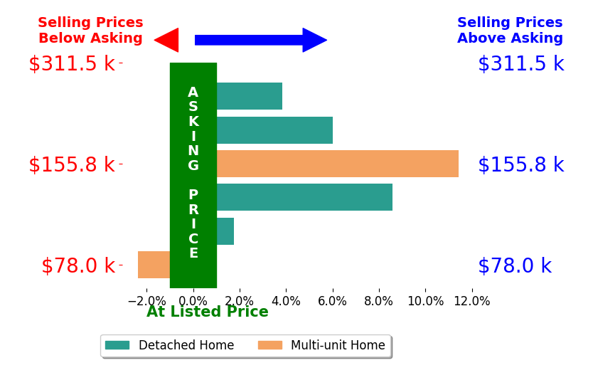 Dwight Robinson's sold homes closed 4.9% above asking on average, with 5 homes above, 1 below, and 0 at asking price.