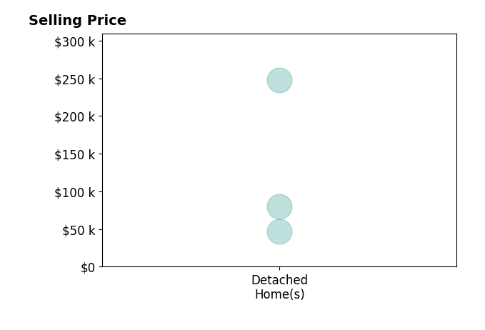 Jenne Haddox's sold homes include detached homes from $47K to $248K.
