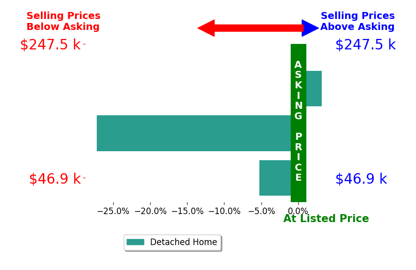 Jenne Haddox's sold homes closed 9.8% below asking on average, with 1 homes above, 2 below, and 0 at asking price.
