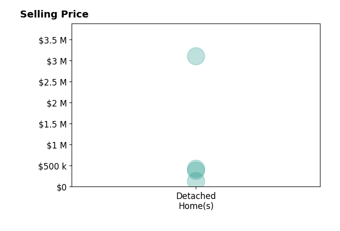 Jeremy Clickner's sold homes include detached homes from $140K to $3.1M.