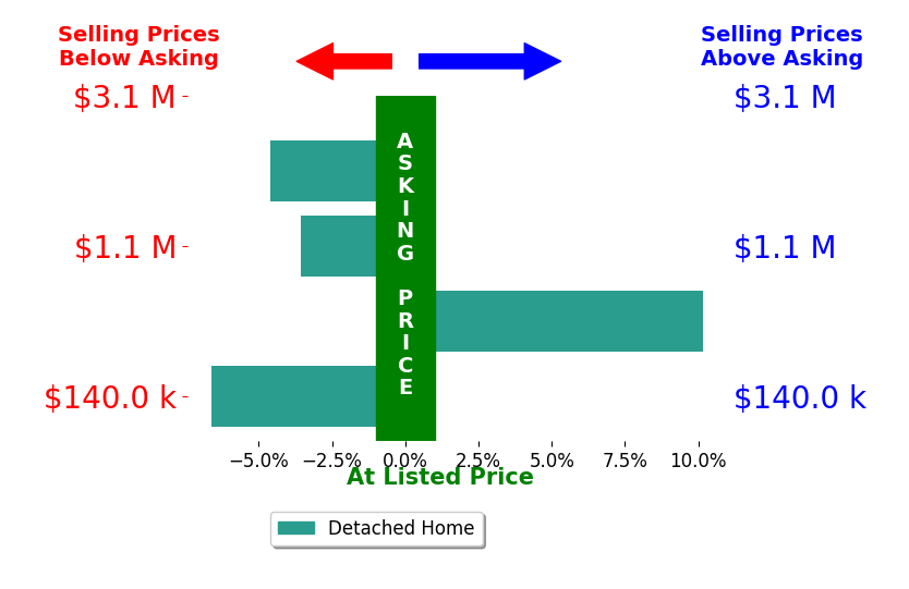 Jeremy Clickner's sold homes closed 1.2% below asking on average, with 1 homes above, 3 below, and 0 at asking price.