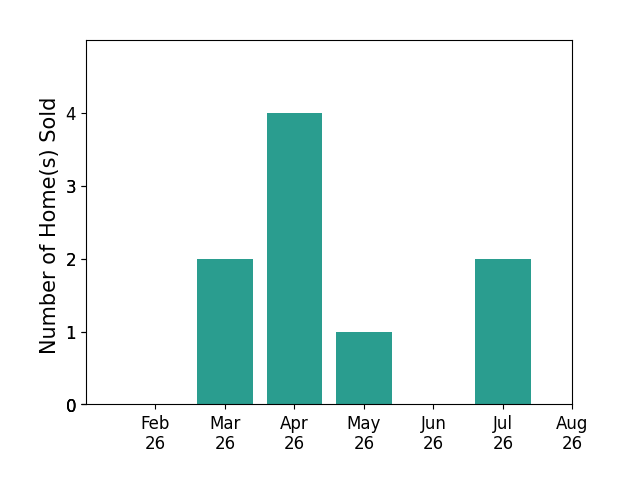 Teresa Slowey Whitham sold 2 homes in March 2026, 4 homes in April 2026, 1 home in May 2026, 2 homes in July 2026, for a total of 9 homes.