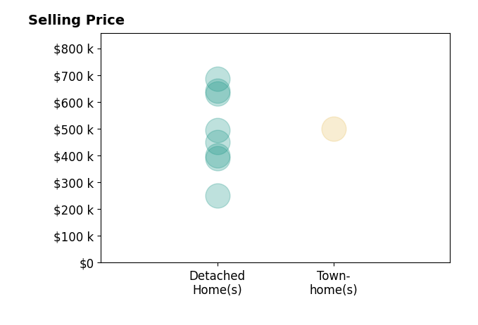 Teresa Slowey Whitham's sold homes include townhomes at $500K, detached homes from $250K to $685K.