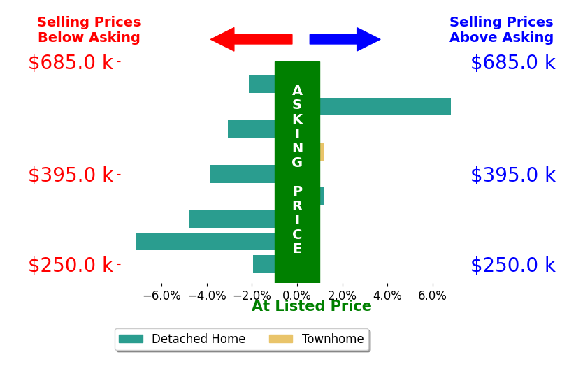 Teresa Slowey Whitham's sold homes closed 1.8% below asking on average, with 1 homes above, 6 below, and 2 at asking price.