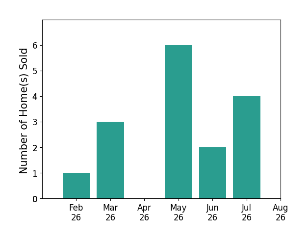 Derrick Bailey sold 1 home in February 2026, 3 homes in March 2026, 6 homes in May 2026, 2 homes in June 2026, 4 homes in July 2026, for a total of 16 homes.