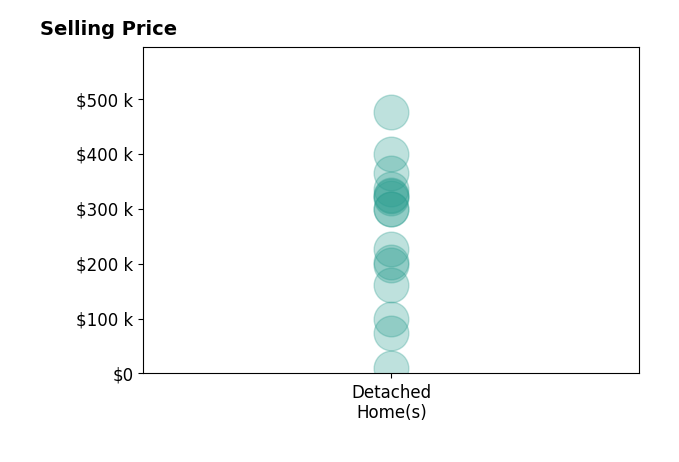 Derrick Bailey's sold homes include detached homes from $10K to $475K.