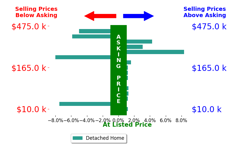 Derrick Bailey's sold homes closed 0.3% below asking on average, with 6 homes above, 4 below, and 6 at asking price.