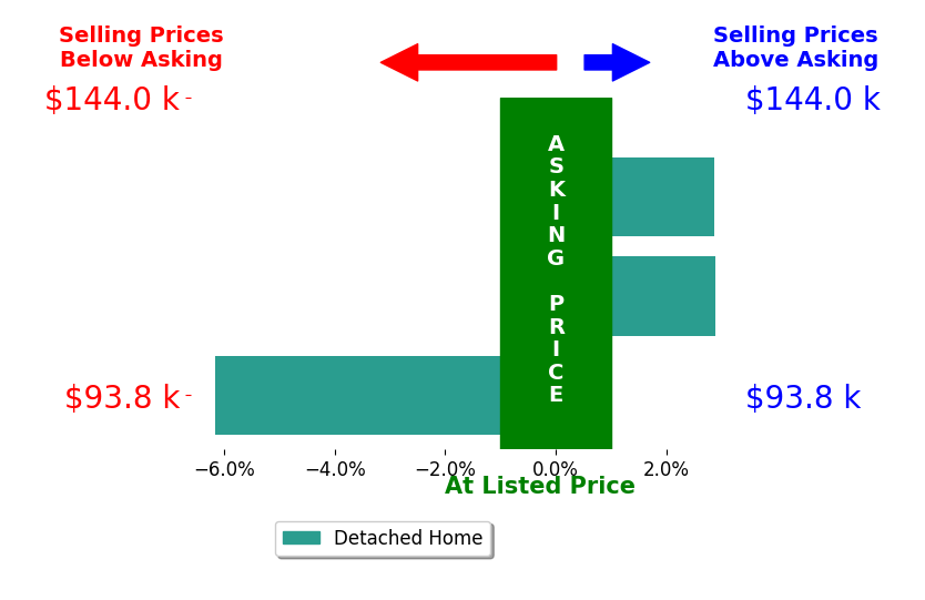 Frank Sumpter's sold homes closed 0.1% below asking on average, with 2 homes above, 1 below, and 0 at asking price.