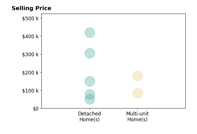 Carol Joiner's sold homes include multi-unit homes from $84K to $180K, detached homes from $50K to $419K.