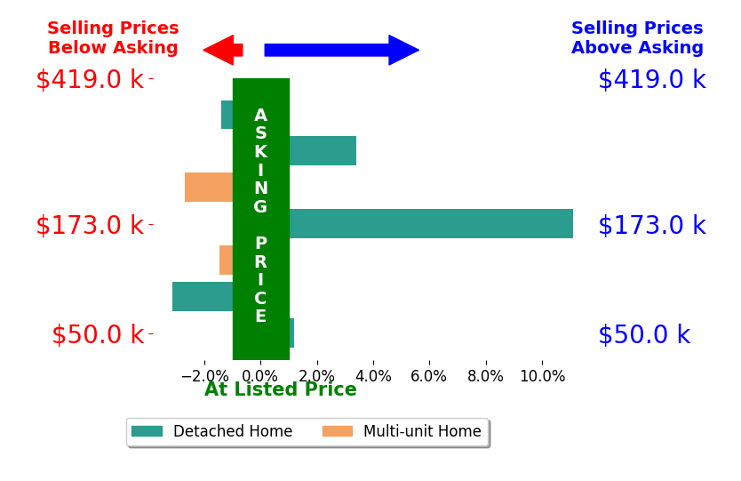 Carol Joiner's sold homes closed 0.8% above asking on average, with 2 homes above, 4 below, and 1 at asking price.