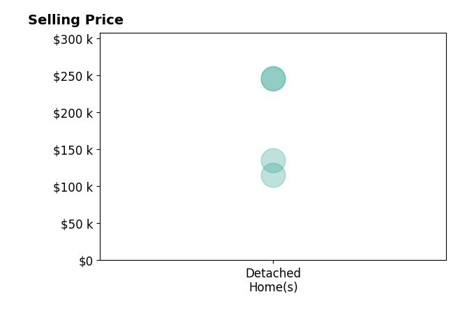 James Gable's sold homes include detached homes from $115K to $246K.