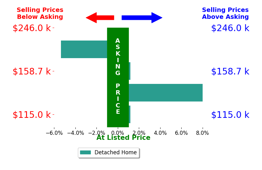 James Gable's sold homes closed 0.7% above asking on average, with 1 homes above, 1 below, and 2 at asking price.