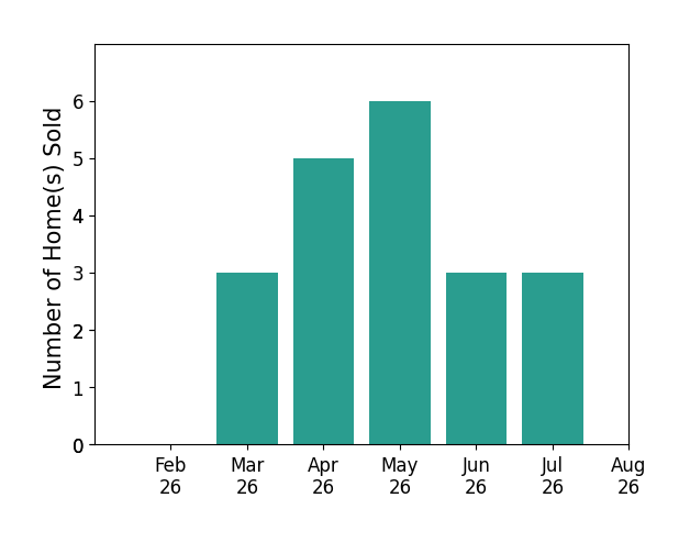 Journey Toole sold 3 homes in March 2026, 5 homes in April 2026, 6 homes in May 2026, 3 homes in June 2026, 3 homes in July 2026, for a total of 20 homes.