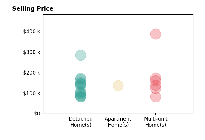 Journey Toole's sold homes include multi-unit homes from $80K to $385K, detached homes from $80K to $282K, apartment homes at $135K.