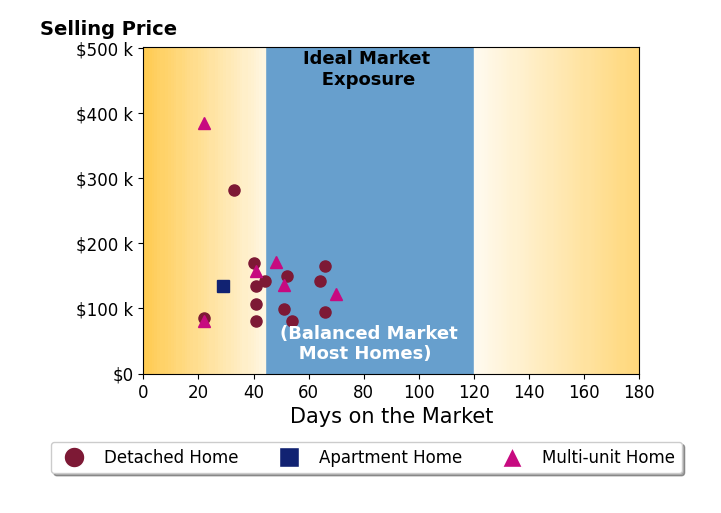 Journey Toole's sold homes were on the market for an average of 44 days, ranging from 22 to 70 days, with an average sold price of $146K.