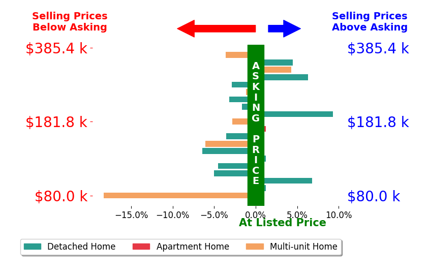 Journey Toole's sold homes closed 1.4% below asking on average, with 5 homes above, 12 below, and 3 at asking price.