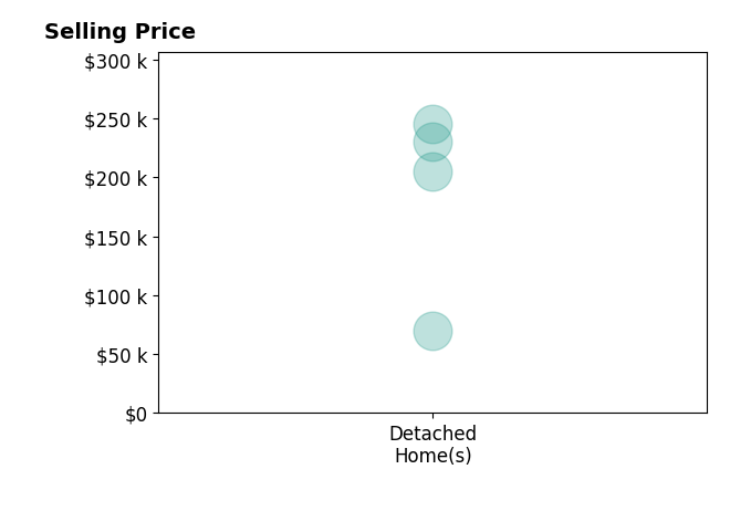 Melissa McConaughey's sold homes include detached homes from $70K to $245K.