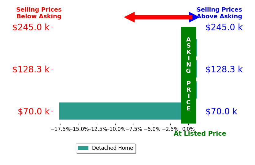 Melissa McConaughey's sold homes closed 4.4% below asking on average, with 0 homes above, 1 below, and 3 at asking price.