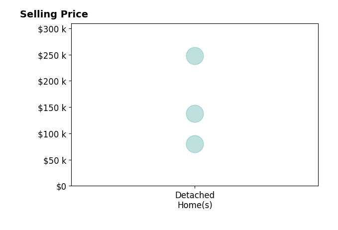 James Haddox's sold homes include detached homes from $80K to $248K.
