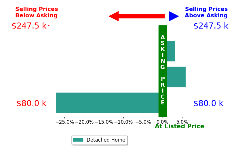 James Haddox's sold homes closed 6.1% below asking on average, with 2 homes above, 1 below, and 0 at asking price.