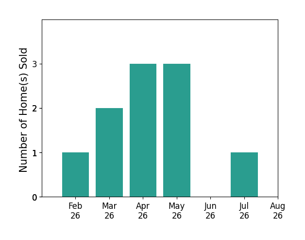 Jenny Salvaggio sold 1 home in February 2026, 2 homes in March 2026, 3 homes in April 2026, 3 homes in May 2026, 1 home in July 2026, for a total of 10 homes.