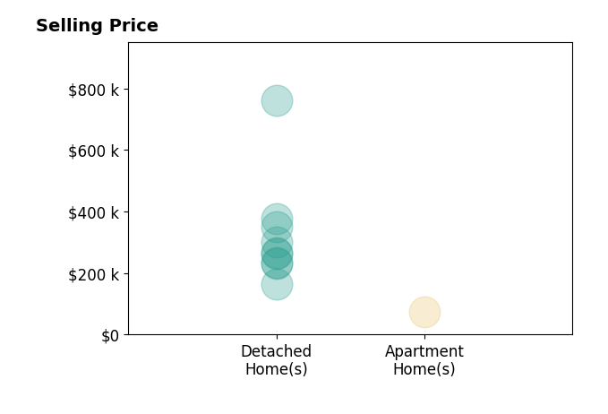 Jenny Salvaggio's sold homes include detached homes from $165K to $760K, apartment homes at $75K.