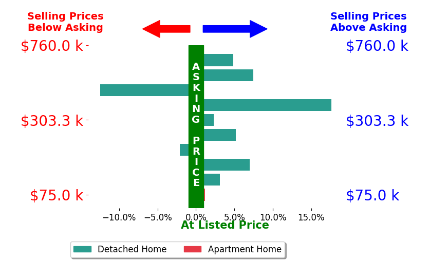 Jenny Salvaggio's sold homes closed 3.3% above asking on average, with 7 homes above, 2 below, and 1 at asking price.