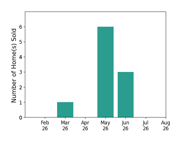 Yinzhu Piao sold 1 home in March 2026, 6 homes in May 2026, 3 homes in June 2026, for a total of 10 homes.