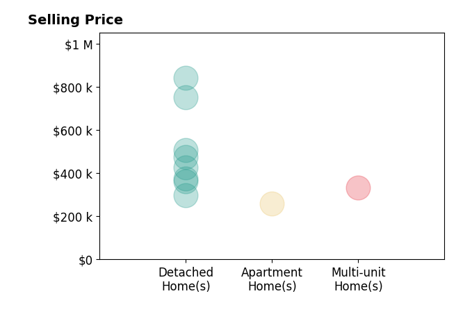 Yinzhu Piao's sold homes include detached homes from $298K to $840K, multi-unit homes at $334K, apartment homes at $260K.