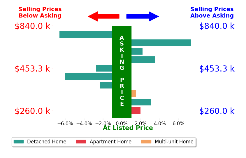Yinzhu Piao's sold homes closed 0.2% above asking on average, with 6 homes above, 4 below, and 0 at asking price.