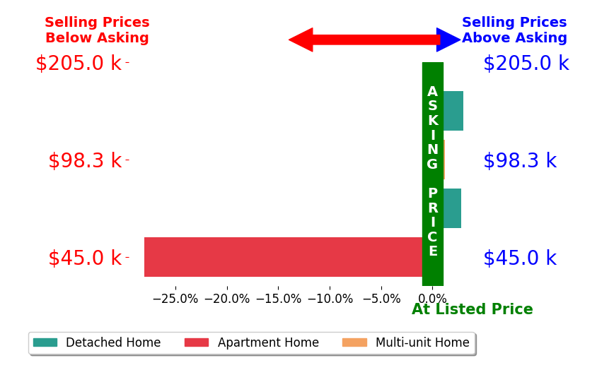 Vince Senauskas's sold homes closed 5.5% below asking on average, with 2 homes above, 1 below, and 1 at asking price.