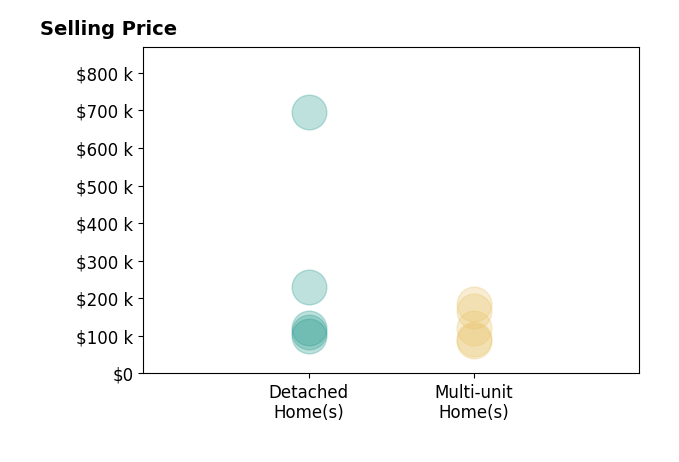 Alexys Jones's sold homes include detached homes from $100K to $695K, multi-unit homes from $86K to $185K.
