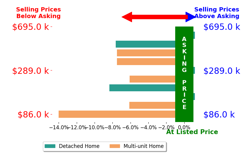 Alexys Jones's sold homes closed 5.7% below asking on average, with 0 homes above, 7 below, and 3 at asking price.