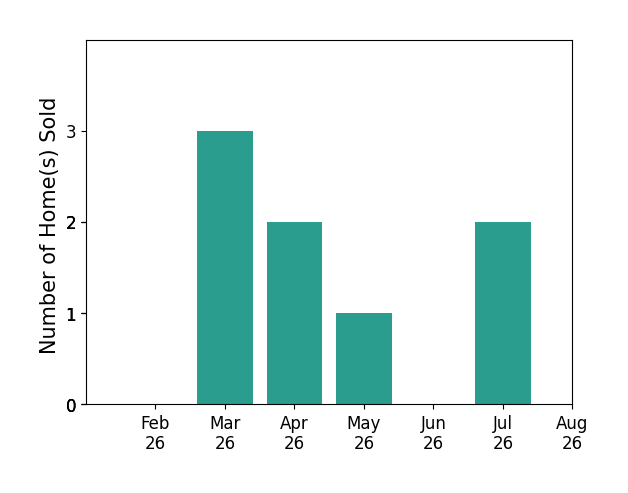 Jarrod Moon sold 3 homes in March 2026, 2 homes in April 2026, 1 home in May 2026, 2 homes in July 2026, for a total of 8 homes.
