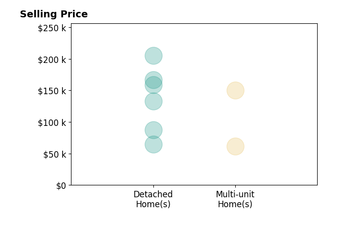Jarrod Moon's sold homes include detached homes from $65K to $205K, multi-unit homes from $62K to $150K.