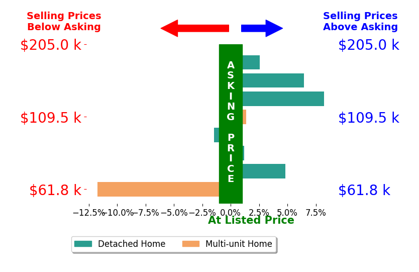 Jarrod Moon's sold homes closed 1.3% above asking on average, with 5 homes above, 2 below, and 1 at asking price.
