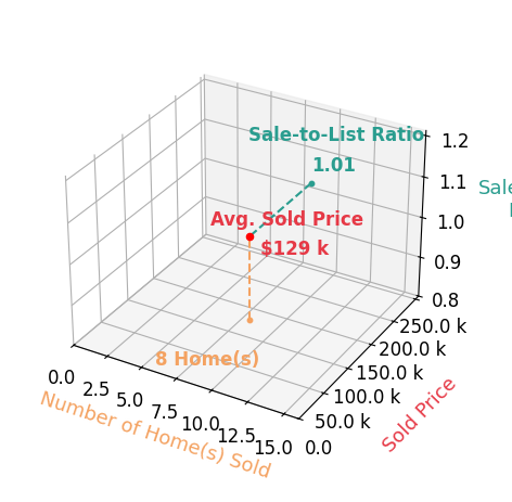Jarrod Moon sold 8 homes with an average sold price of $129K and an average sale-to-list ratio of 101.3%.