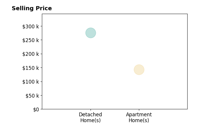 Janet Biel's sold homes include apartment homes at $142K, detached homes at $275K.