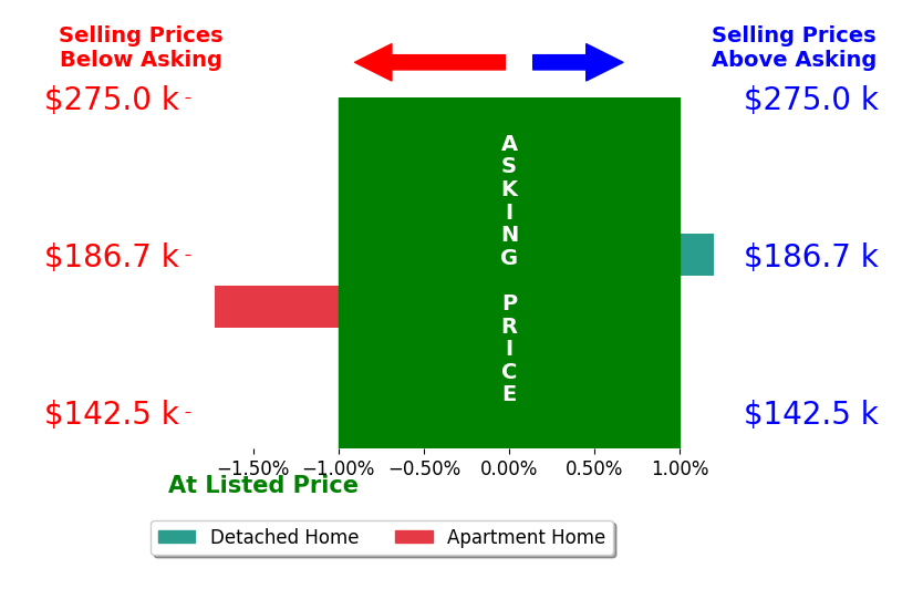 Janet Biel's sold homes closed 0.9% below asking on average, with 0 homes above, 1 below, and 1 at asking price.