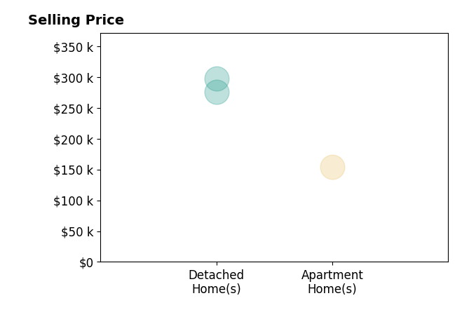 Jasmyne Brandon's sold homes include detached homes from $276K to $297K, apartment homes at $154K.