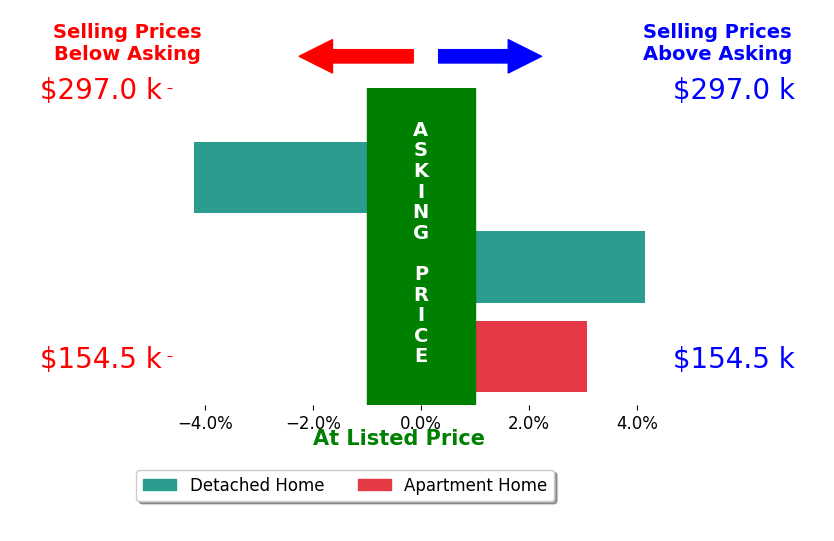 Jasmyne Brandon's sold homes closed 1.0% above asking on average, with 2 homes above, 1 below, and 0 at asking price.