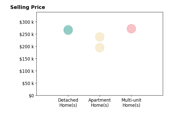 Cynthia Toth's sold homes include apartment homes from $195K to $238K, detached homes from $265K to $269K, multi-unit homes at $272K.