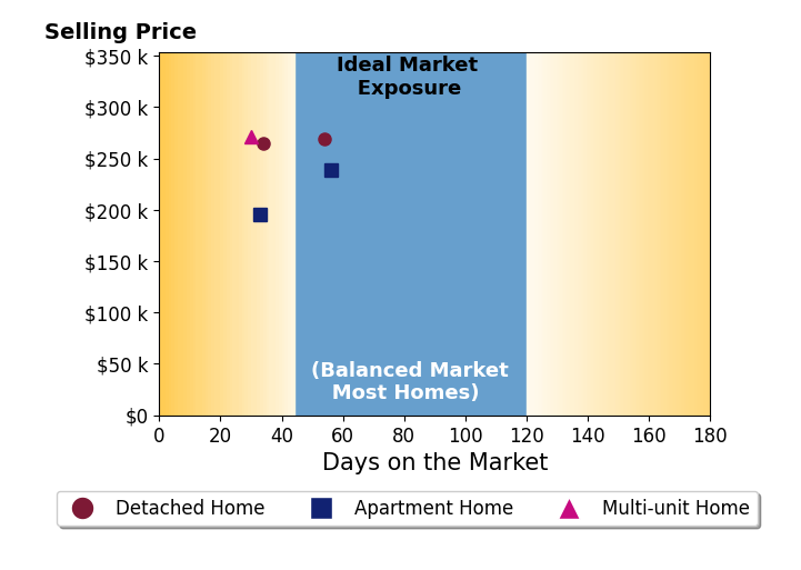 Cynthia Toth's sold homes were on the market for an average of 41 days, ranging from 30 to 56 days, with an average sold price of $248K.