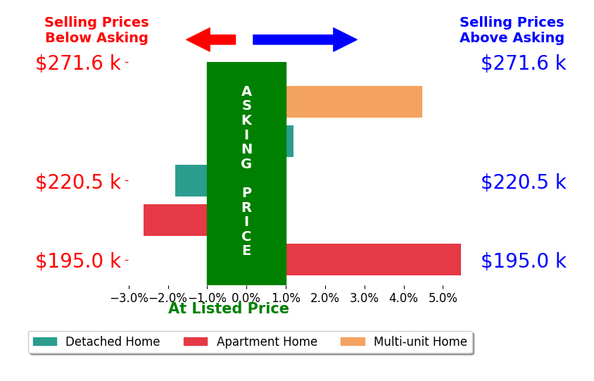 Cynthia Toth's sold homes closed 1.0% above asking on average, with 2 homes above, 2 below, and 1 at asking price.