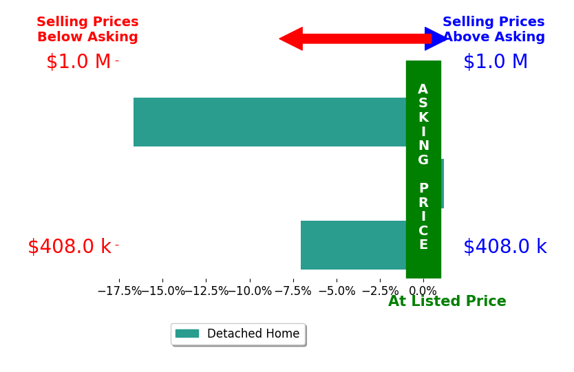 Medeana Hobar's sold homes closed 8.2% below asking on average, with 0 homes above, 2 below, and 1 at asking price.