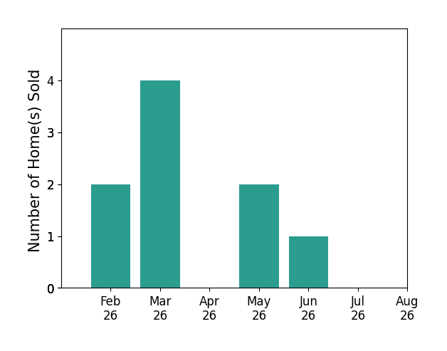 Keisha Wagner sold 2 homes in February 2026, 4 homes in March 2026, 2 homes in May 2026, 1 home in June 2026, for a total of 9 homes.