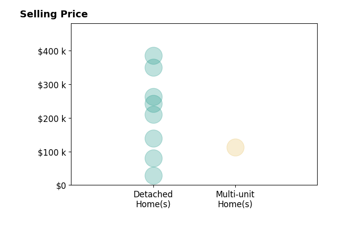 Keisha Wagner's sold homes include detached homes from $28K to $385K, multi-unit homes at $113K.