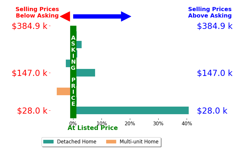 Keisha Wagner's sold homes closed 4.9% above asking on average, with 4 homes above, 2 below, and 3 at asking price.
