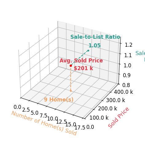 Keisha Wagner sold 9 homes with an average sold price of $201K and an average sale-to-list ratio of 104.9%.