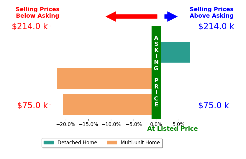 Renae Pace's sold homes closed 11.7% below asking on average, with 1 homes above, 2 below, and 0 at asking price.